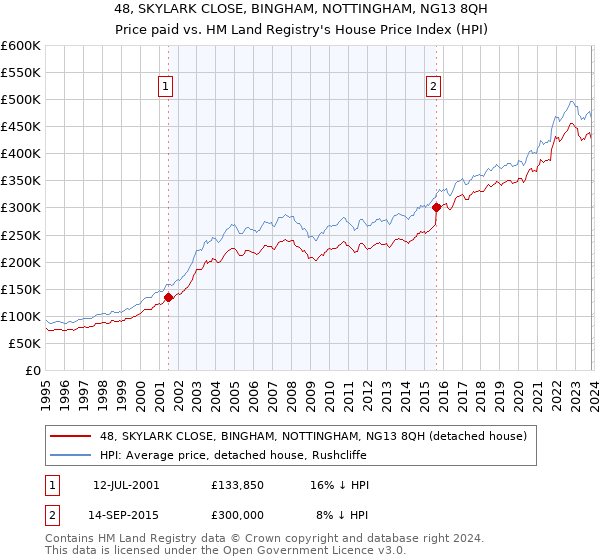 48, SKYLARK CLOSE, BINGHAM, NOTTINGHAM, NG13 8QH: Price paid vs HM Land Registry's House Price Index