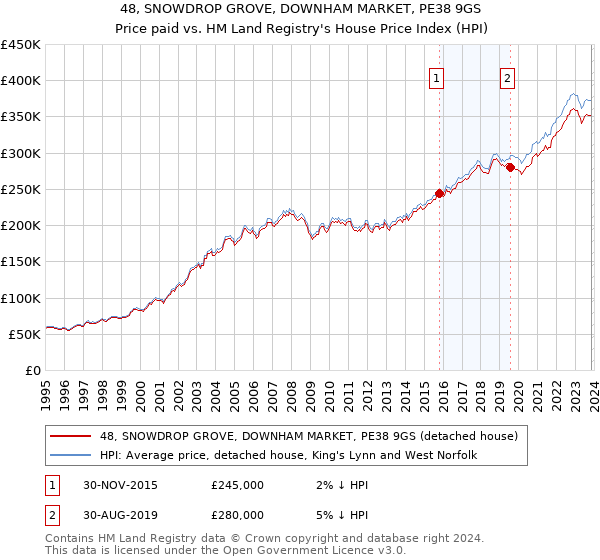 48, SNOWDROP GROVE, DOWNHAM MARKET, PE38 9GS: Price paid vs HM Land Registry's House Price Index