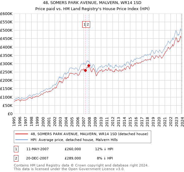 48, SOMERS PARK AVENUE, MALVERN, WR14 1SD: Price paid vs HM Land Registry's House Price Index