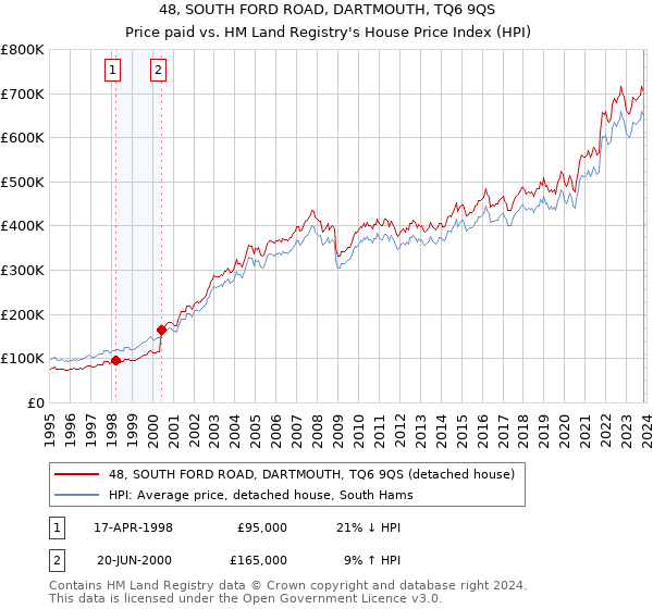 48, SOUTH FORD ROAD, DARTMOUTH, TQ6 9QS: Price paid vs HM Land Registry's House Price Index