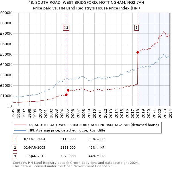 48, SOUTH ROAD, WEST BRIDGFORD, NOTTINGHAM, NG2 7AH: Price paid vs HM Land Registry's House Price Index