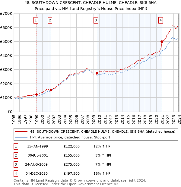 48, SOUTHDOWN CRESCENT, CHEADLE HULME, CHEADLE, SK8 6HA: Price paid vs HM Land Registry's House Price Index