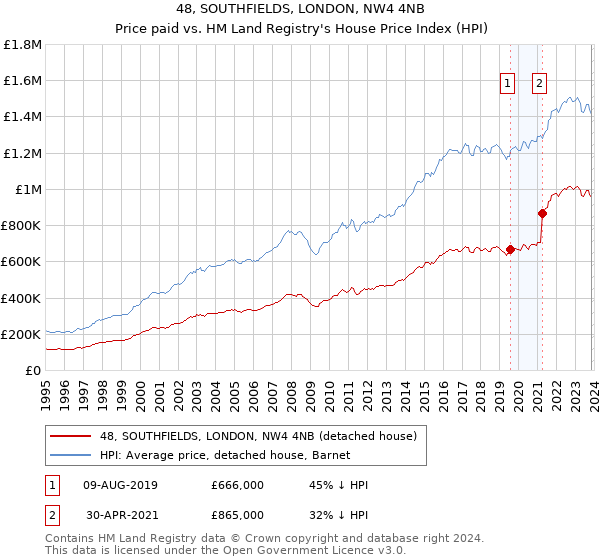 48, SOUTHFIELDS, LONDON, NW4 4NB: Price paid vs HM Land Registry's House Price Index