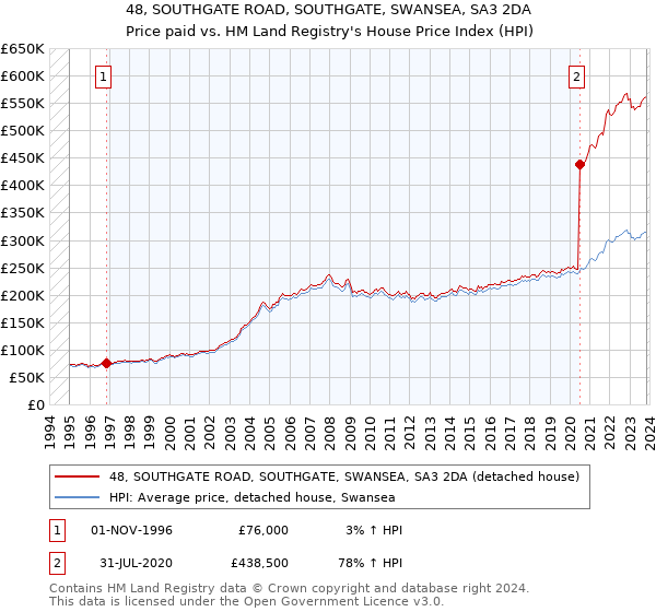 48, SOUTHGATE ROAD, SOUTHGATE, SWANSEA, SA3 2DA: Price paid vs HM Land Registry's House Price Index