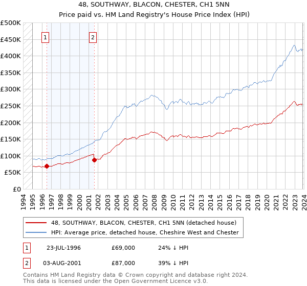 48, SOUTHWAY, BLACON, CHESTER, CH1 5NN: Price paid vs HM Land Registry's House Price Index