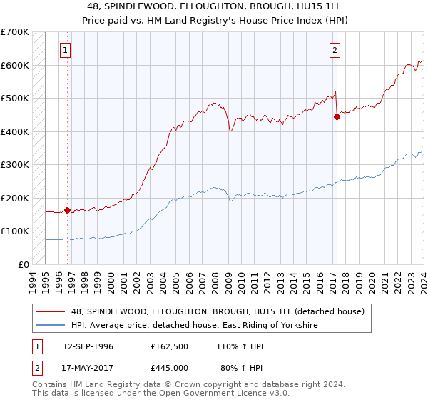 48, SPINDLEWOOD, ELLOUGHTON, BROUGH, HU15 1LL: Price paid vs HM Land Registry's House Price Index
