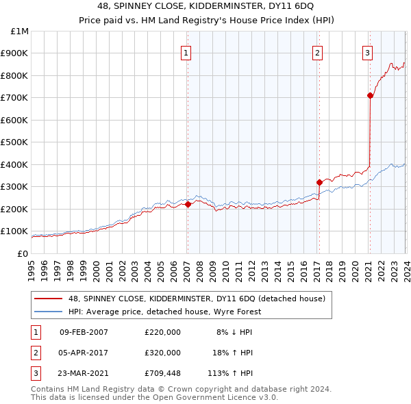 48, SPINNEY CLOSE, KIDDERMINSTER, DY11 6DQ: Price paid vs HM Land Registry's House Price Index