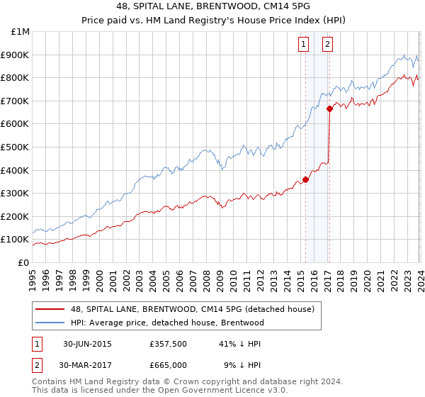 48, SPITAL LANE, BRENTWOOD, CM14 5PG: Price paid vs HM Land Registry's House Price Index