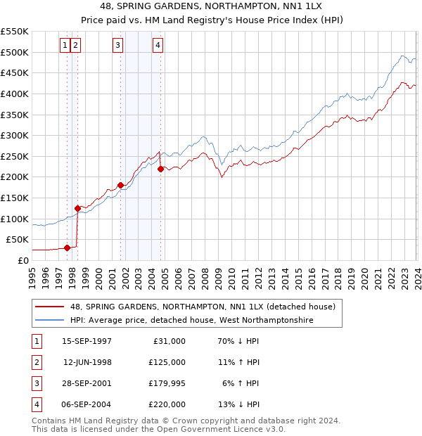 48, SPRING GARDENS, NORTHAMPTON, NN1 1LX: Price paid vs HM Land Registry's House Price Index