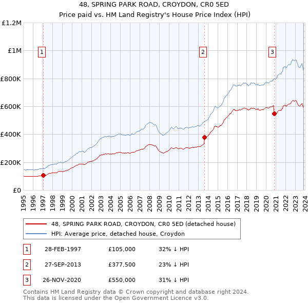48, SPRING PARK ROAD, CROYDON, CR0 5ED: Price paid vs HM Land Registry's House Price Index