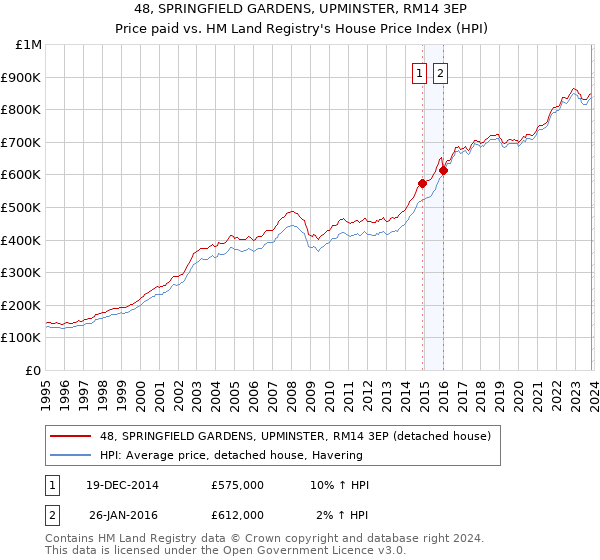 48, SPRINGFIELD GARDENS, UPMINSTER, RM14 3EP: Price paid vs HM Land Registry's House Price Index