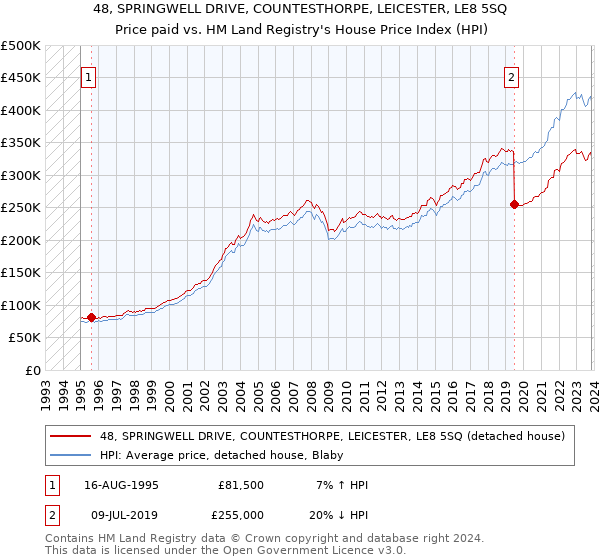 48, SPRINGWELL DRIVE, COUNTESTHORPE, LEICESTER, LE8 5SQ: Price paid vs HM Land Registry's House Price Index