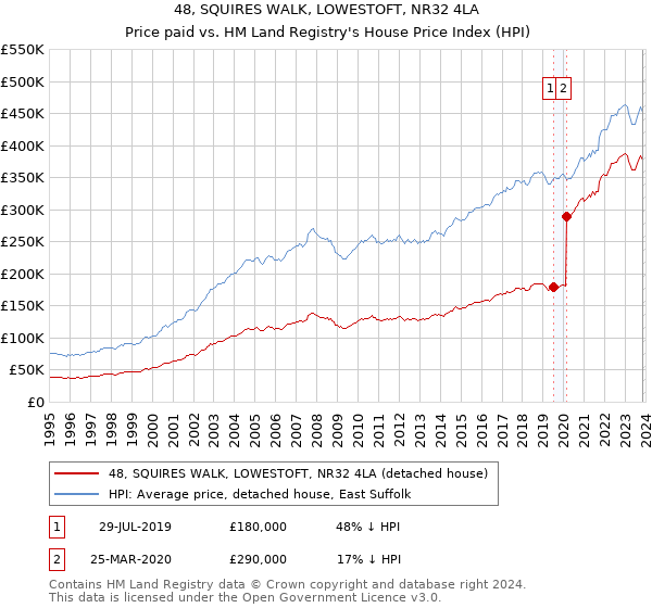 48, SQUIRES WALK, LOWESTOFT, NR32 4LA: Price paid vs HM Land Registry's House Price Index
