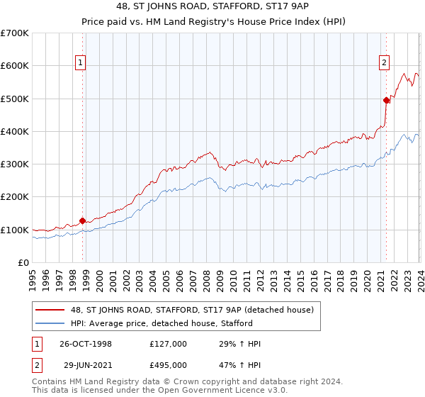 48, ST JOHNS ROAD, STAFFORD, ST17 9AP: Price paid vs HM Land Registry's House Price Index