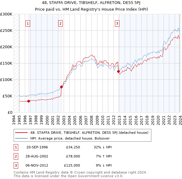 48, STAFFA DRIVE, TIBSHELF, ALFRETON, DE55 5PJ: Price paid vs HM Land Registry's House Price Index