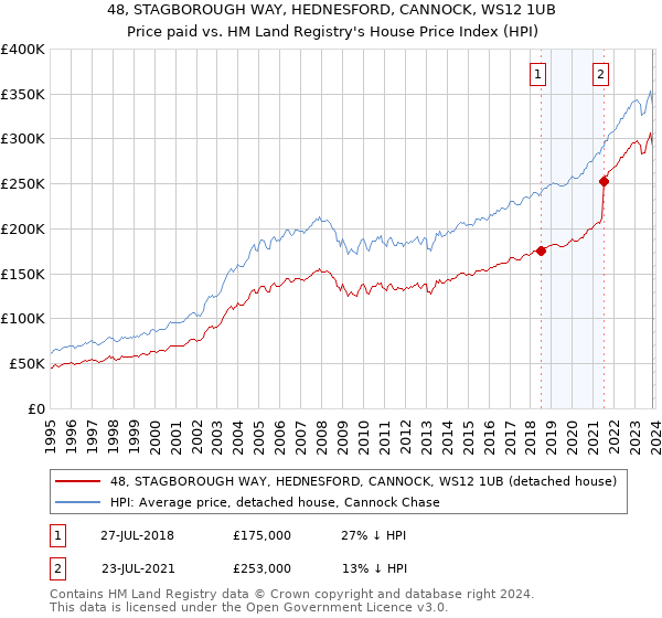 48, STAGBOROUGH WAY, HEDNESFORD, CANNOCK, WS12 1UB: Price paid vs HM Land Registry's House Price Index