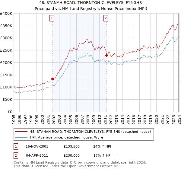 48, STANAH ROAD, THORNTON-CLEVELEYS, FY5 5HS: Price paid vs HM Land Registry's House Price Index
