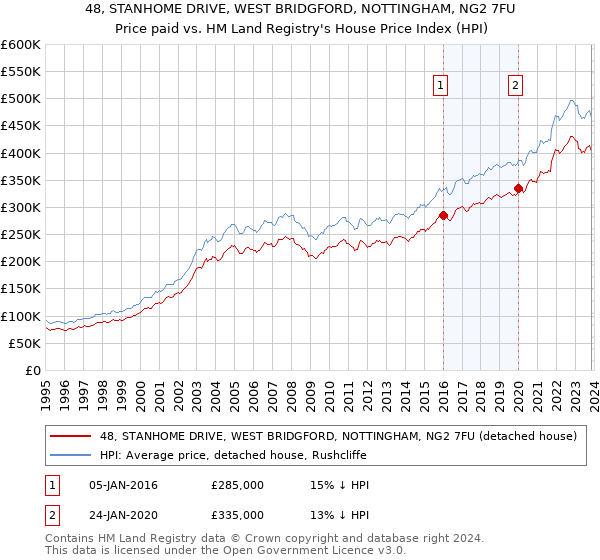 48, STANHOME DRIVE, WEST BRIDGFORD, NOTTINGHAM, NG2 7FU: Price paid vs HM Land Registry's House Price Index