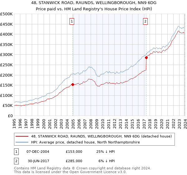 48, STANWICK ROAD, RAUNDS, WELLINGBOROUGH, NN9 6DG: Price paid vs HM Land Registry's House Price Index