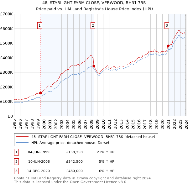 48, STARLIGHT FARM CLOSE, VERWOOD, BH31 7BS: Price paid vs HM Land Registry's House Price Index
