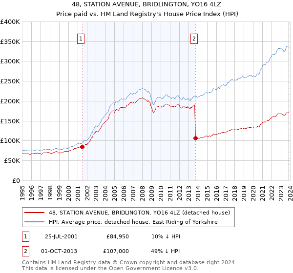 48, STATION AVENUE, BRIDLINGTON, YO16 4LZ: Price paid vs HM Land Registry's House Price Index