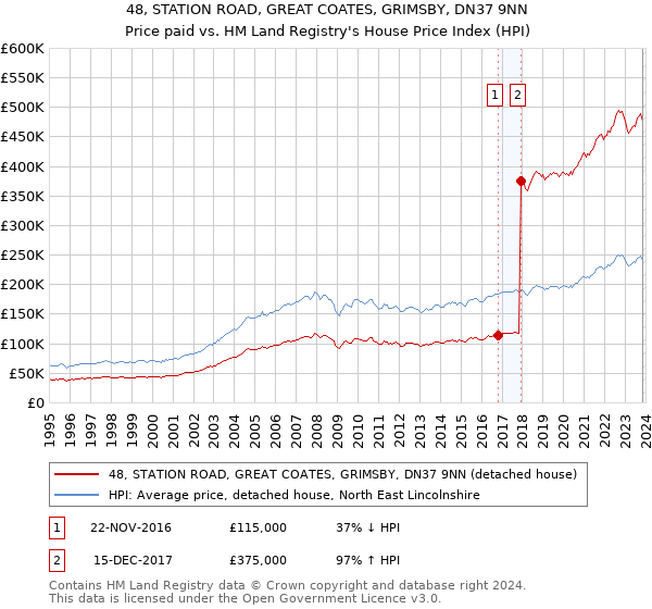 48, STATION ROAD, GREAT COATES, GRIMSBY, DN37 9NN: Price paid vs HM Land Registry's House Price Index