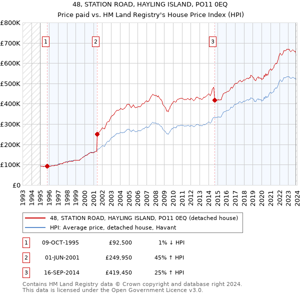 48, STATION ROAD, HAYLING ISLAND, PO11 0EQ: Price paid vs HM Land Registry's House Price Index