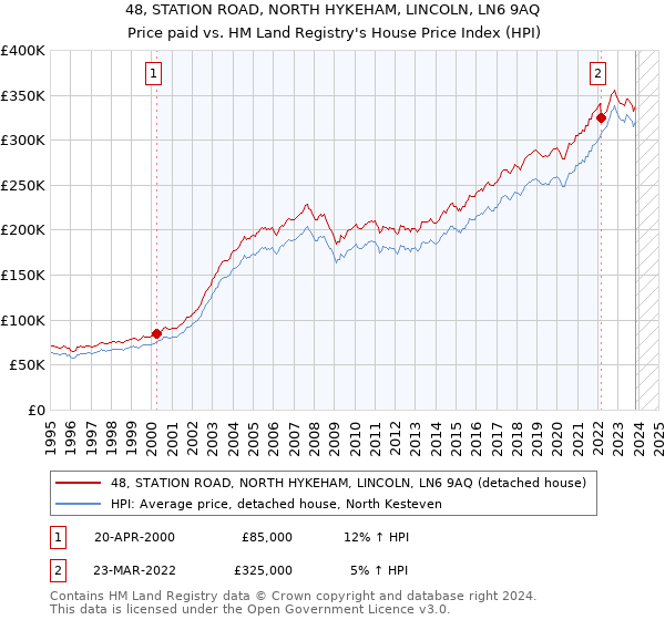 48, STATION ROAD, NORTH HYKEHAM, LINCOLN, LN6 9AQ: Price paid vs HM Land Registry's House Price Index