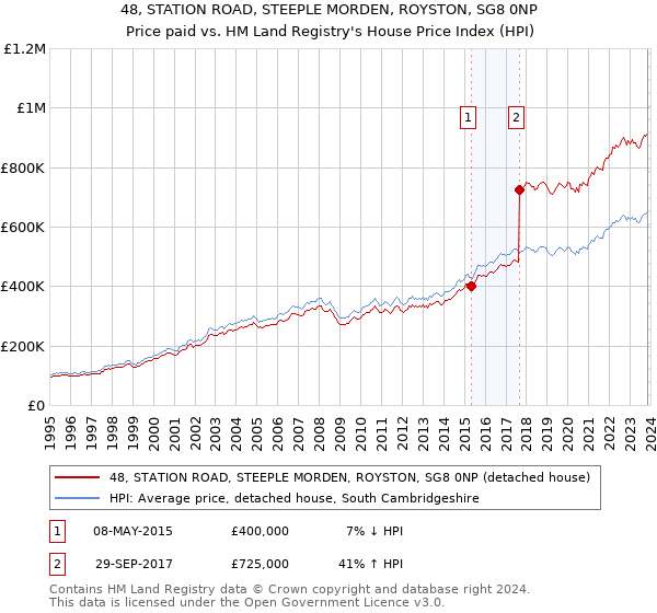 48, STATION ROAD, STEEPLE MORDEN, ROYSTON, SG8 0NP: Price paid vs HM Land Registry's House Price Index