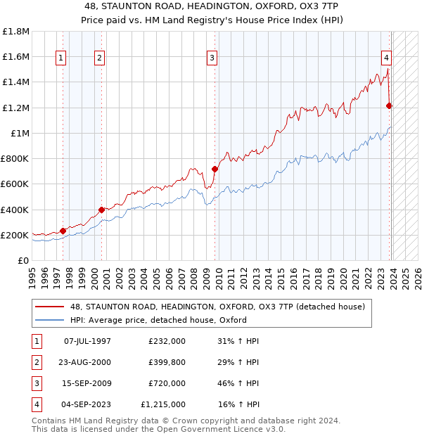 48, STAUNTON ROAD, HEADINGTON, OXFORD, OX3 7TP: Price paid vs HM Land Registry's House Price Index