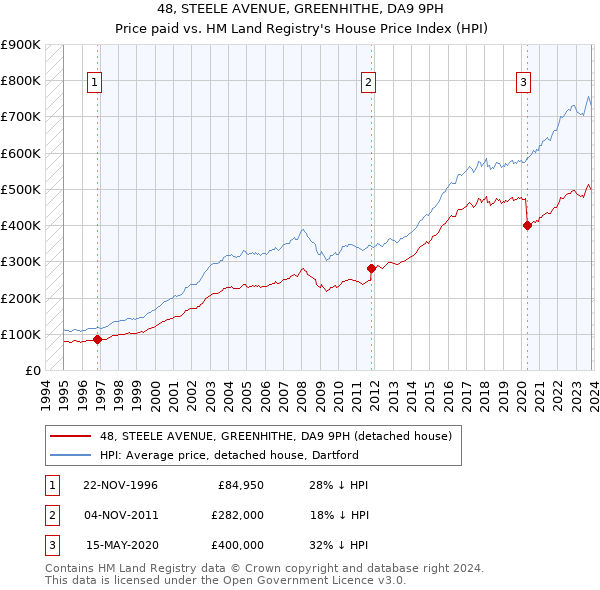 48, STEELE AVENUE, GREENHITHE, DA9 9PH: Price paid vs HM Land Registry's House Price Index