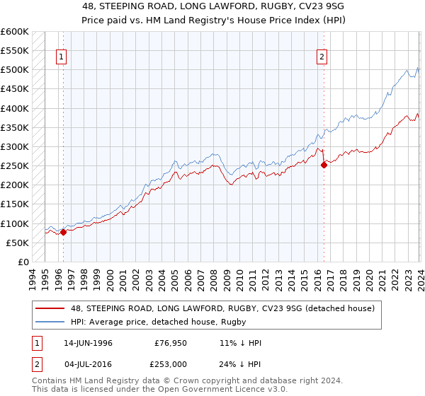 48, STEEPING ROAD, LONG LAWFORD, RUGBY, CV23 9SG: Price paid vs HM Land Registry's House Price Index