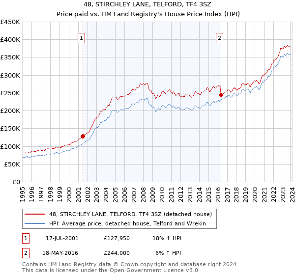 48, STIRCHLEY LANE, TELFORD, TF4 3SZ: Price paid vs HM Land Registry's House Price Index