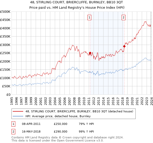 48, STIRLING COURT, BRIERCLIFFE, BURNLEY, BB10 3QT: Price paid vs HM Land Registry's House Price Index