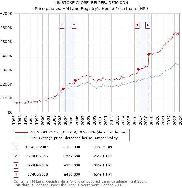 48, STOKE CLOSE, BELPER, DE56 0DN: Price paid vs HM Land Registry's House Price Index