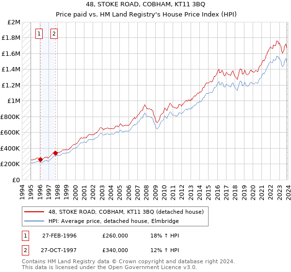 48, STOKE ROAD, COBHAM, KT11 3BQ: Price paid vs HM Land Registry's House Price Index