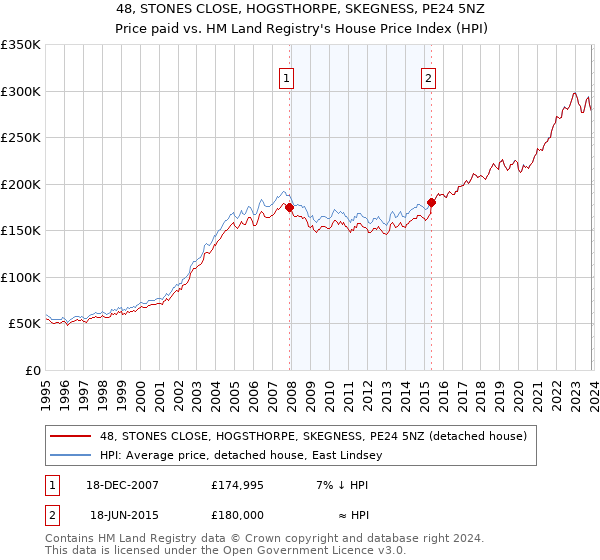 48, STONES CLOSE, HOGSTHORPE, SKEGNESS, PE24 5NZ: Price paid vs HM Land Registry's House Price Index