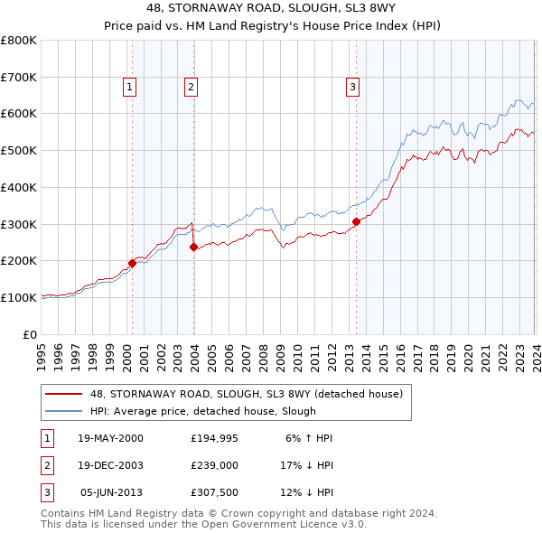 48, STORNAWAY ROAD, SLOUGH, SL3 8WY: Price paid vs HM Land Registry's House Price Index