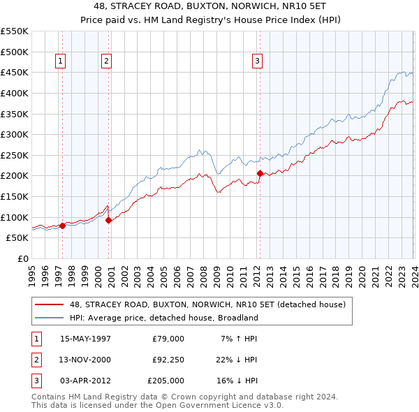 48, STRACEY ROAD, BUXTON, NORWICH, NR10 5ET: Price paid vs HM Land Registry's House Price Index