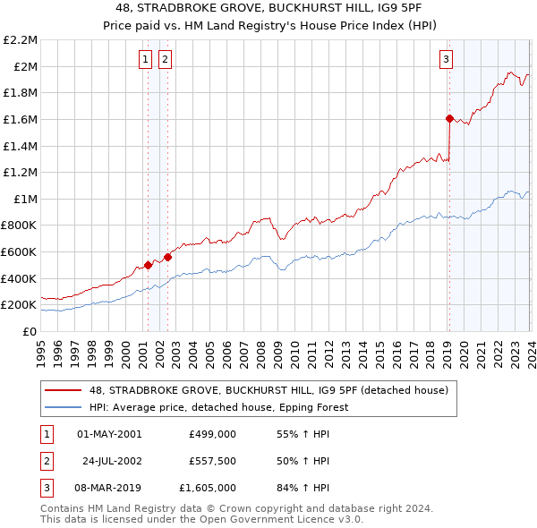 48, STRADBROKE GROVE, BUCKHURST HILL, IG9 5PF: Price paid vs HM Land Registry's House Price Index