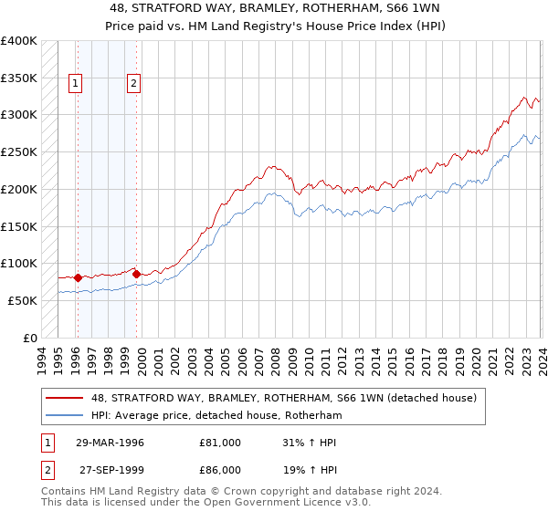 48, STRATFORD WAY, BRAMLEY, ROTHERHAM, S66 1WN: Price paid vs HM Land Registry's House Price Index
