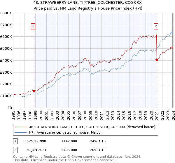 48, STRAWBERRY LANE, TIPTREE, COLCHESTER, CO5 0RX: Price paid vs HM Land Registry's House Price Index