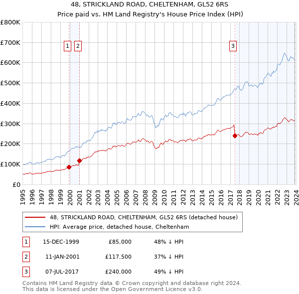 48, STRICKLAND ROAD, CHELTENHAM, GL52 6RS: Price paid vs HM Land Registry's House Price Index