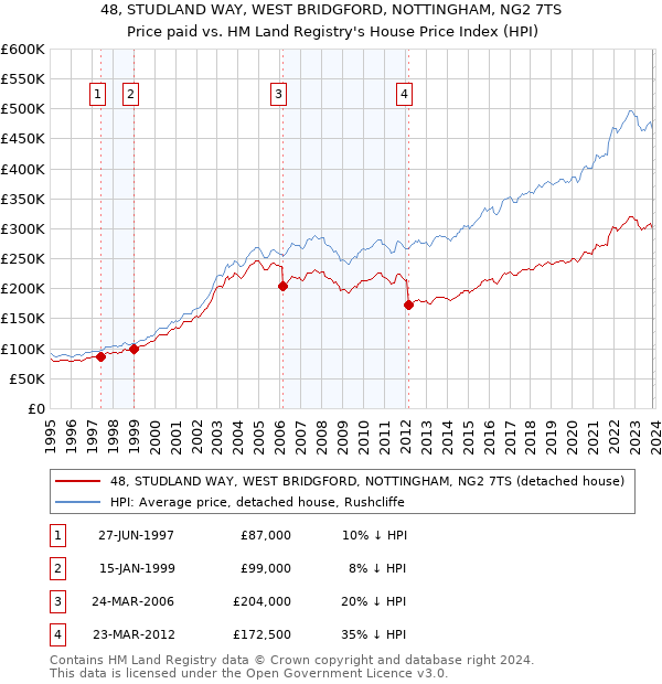 48, STUDLAND WAY, WEST BRIDGFORD, NOTTINGHAM, NG2 7TS: Price paid vs HM Land Registry's House Price Index
