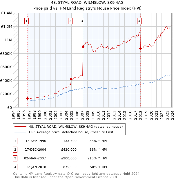 48, STYAL ROAD, WILMSLOW, SK9 4AG: Price paid vs HM Land Registry's House Price Index