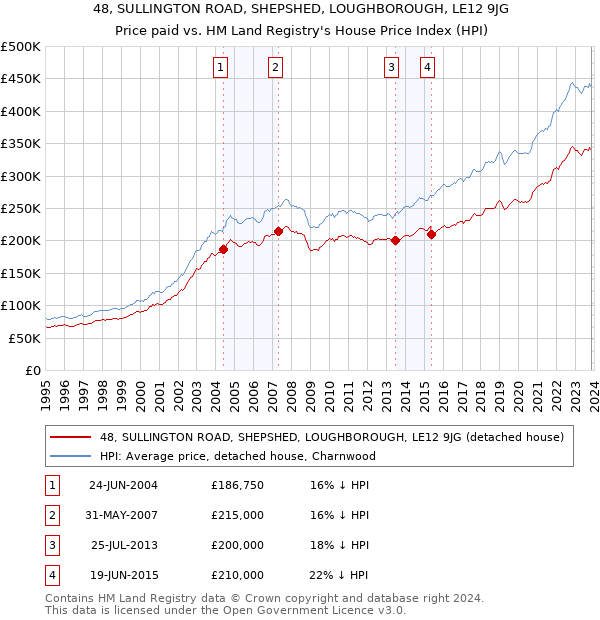 48, SULLINGTON ROAD, SHEPSHED, LOUGHBOROUGH, LE12 9JG: Price paid vs HM Land Registry's House Price Index