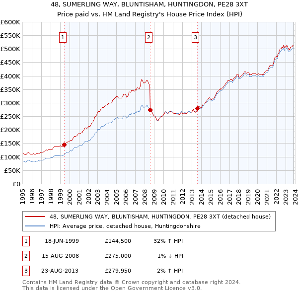 48, SUMERLING WAY, BLUNTISHAM, HUNTINGDON, PE28 3XT: Price paid vs HM Land Registry's House Price Index