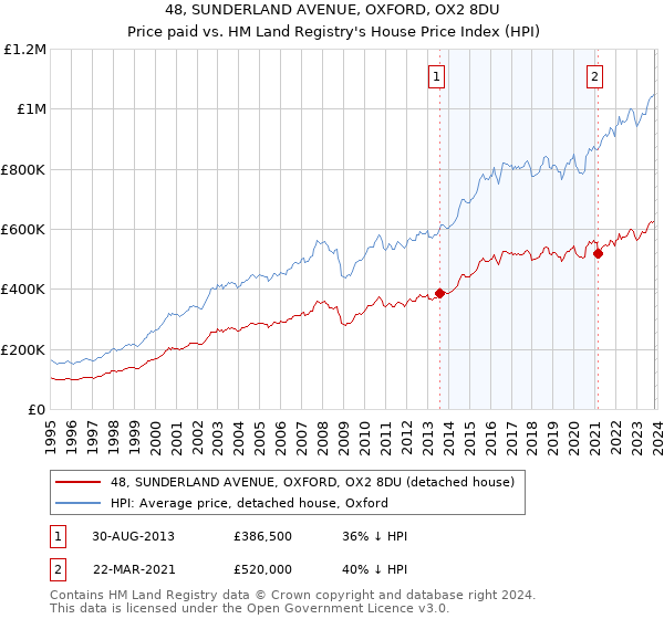 48, SUNDERLAND AVENUE, OXFORD, OX2 8DU: Price paid vs HM Land Registry's House Price Index