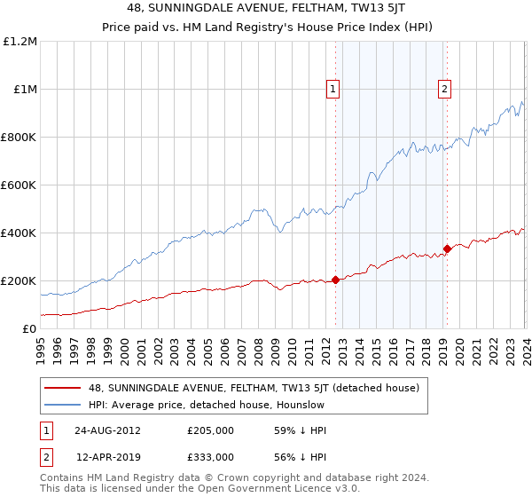 48, SUNNINGDALE AVENUE, FELTHAM, TW13 5JT: Price paid vs HM Land Registry's House Price Index