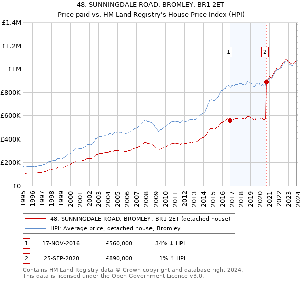 48, SUNNINGDALE ROAD, BROMLEY, BR1 2ET: Price paid vs HM Land Registry's House Price Index